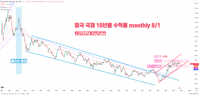 차트 1. 미국 국채 10년물 수익률 장기 차트(2025년 8월 1일) - 미국채 금리는 1985년 플라자 합의 이후 약 40년간 하락 추세(푸른색)를 유지했으나, 2020년 3월 COVID-19 사태를 계기로 상승 추세(붉은색)로 전환됐다(출처: J UTOPIA YouTube).