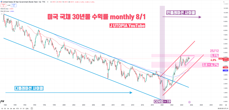 차트 2. 미국 국채 30년물 수익률 장기 차트(2025년 8월 1일) - 미국채 금리는 1985년 플라자 합의 이후 약 40년간 하락 추세를 유지하다가, 2020년 3월 COVID-19 사태를 계기로 상승 추세로 전환되며 본격적인 인플레이션 사이클이 시작됐다(출처: J UTOPIA YouTube).