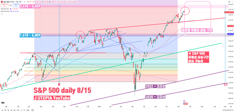 S&P500 지수의 일봉 차트(2025/8/15) - S&P500 지수는 글로벌 유동성(M2)을 후행한다. 이런 관점에서 봤을 때, S&P500 지수는 10월 전후까지 글로벌 유동성 상승의 수혜를 볼 수 있다.