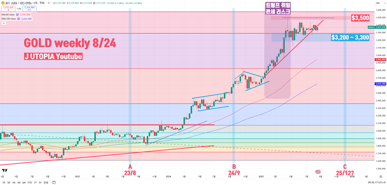 금 가격 주봉 차트 (2025년 8월 24일 기준) - 금은 A 전후 저점에서 B 구간의 중간 고점을 거쳐, C 이후 최종 고점을 형성한다(출처: J UTOPIA YouTube).