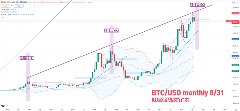 BTC 월봉 차트 – BTC의 2차, 3차, 4차 반감기 고점 시기를 비교했다(출처: J UTOPIA YouTube).