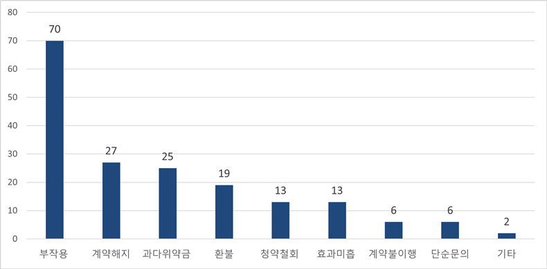 다이어트 한약 관련 상담사유(자료제공_미래소비자행동).