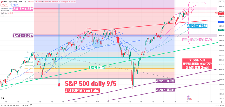 S&P500 일봉 차트를 보면, 향후 10월에서 11월 사이 지수는 글로벌 유동성 상승 구간의 영향을 받아 신고가를 점진적으로 높일 가능성이 있다. 그러나 그 과정에서 극심한 변동성이 동반될 것으로 예상된다. 차트 상 붉은색 점선 원은 현재의 위치가 2024년 말과 프랙탈적으로 유사한 구간임을 보여준다(출처: J UTOPIA YouTube).