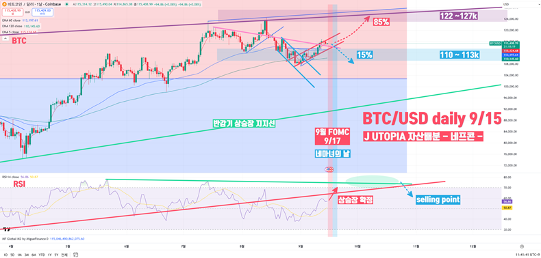 나스닥100(NDX) 일봉 차트 – 나스닥100은 글로벌 유동성 확대에 힘입어 단기적으로 상승 흐름을 이어갈 수 있을 것으로 보인다. 그러나 동시에 상승의 한계가 점차 가시화되고 있다는 점도 주목해야 한다(출처: J UTOPIA YouTube).