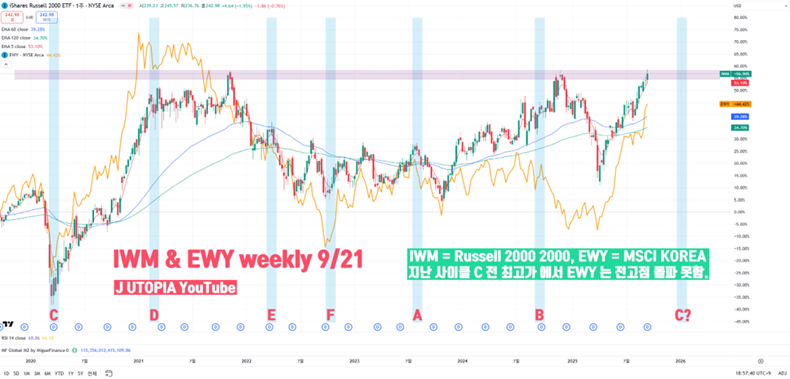 2025년 9월 21일 기준금리 사이클 구간에서 러셀2000(IWM)과 MSCI Korea 지수(EWY)의 상관관계를 나타낸 차트. 두 지수는 높은 동행성을 보이며, 캔들 차트는 IWM, 노란색 선 차트는 EWY를 의미한다(출처: J UTOPIA YouTube).