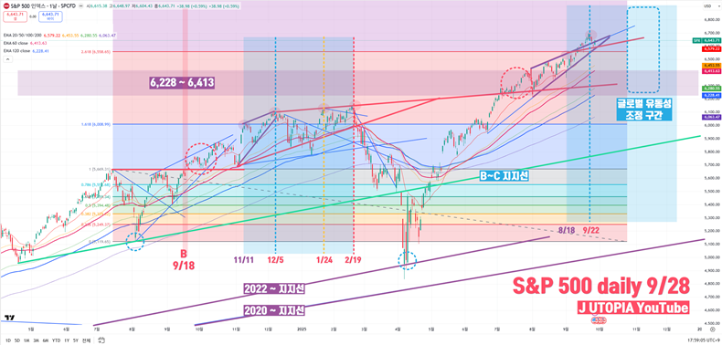 9월 26일 S&P500 일봉 차트. 2025년 4월부터 이어진 상승장은 2024년 8월에서 2025년 2월까지 전개된 상승장과 여러 측면에서 유사한 흐름을 보이고 있다(출처: J UTOPIA YouTube).
