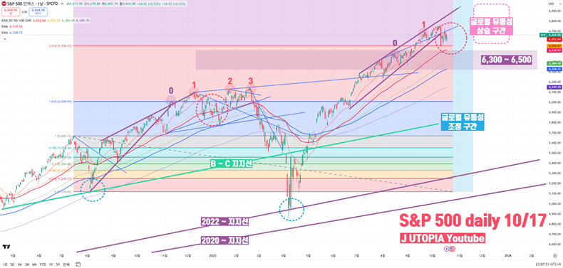 2025년 10월 17일 S&P500 일봉 차트. 2025년 4월 이후의 상승장은 2024년 8월부터 2025년 2월까지 이어졌던 상승장과 구조적으로 유사한 흐름을 보인다(출처: J UTOPIA YouTube).