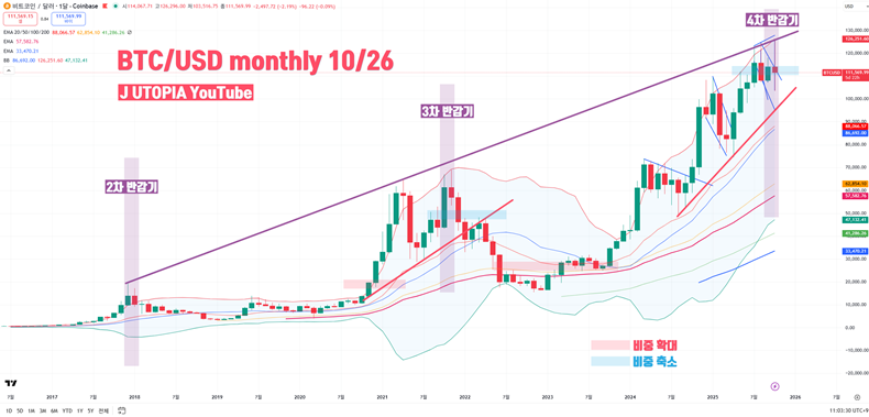 2025년 10월 26일 BTC/USD 월봉 차트. 비트코인은 반감기 이후 약 18개월 후 사이클 고점을 형성하는 패턴을 반복해왔다. 2025년 10월은 2024년 4월 반감기 이후 정확히 약 18개월이 지난 시점이다. 자산배분 투자자를 위한 비중 확대 및 축소 시점을 함께 표기했다(출처: J UTOPIA YouTube).
