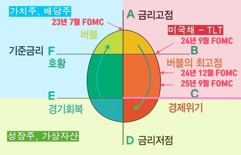 연준의 기준금리 위치와 방향을 나타내는 코스톨라니 달걀 모형(by J UTOPIA)