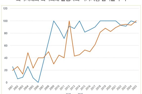 외국치대 졸업자 면허 취득,치대 1개 신설과 맞먹는 수준?