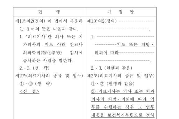 의료기사 단독 업무 가능? ‘의기법 개정안’에 촉각