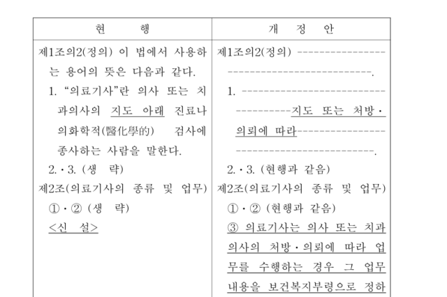 의료기사 단독 업무 가능? ‘의기법 개정안’에 촉각