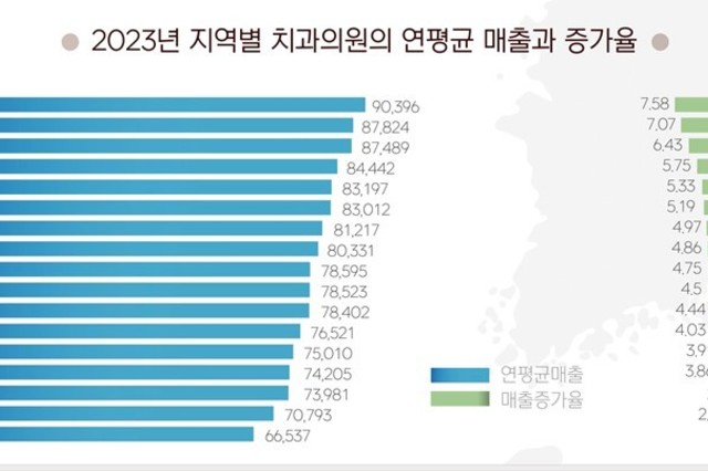전국 치과의원 상위 5, 연매출 20억4천만원 이상