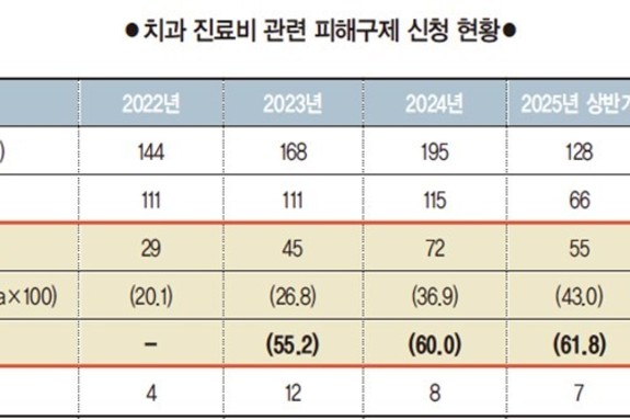 치과 진료비 분쟁, 매년 60 급증 ‘주범은 덤핑?’