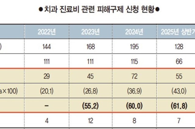 치과 진료비 분쟁, 매년 60 급증 ‘주범은 덤핑?’