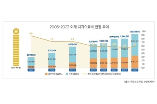 2023년 외래 치과의료비 13조336억원