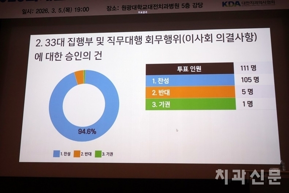 치협 임총 ‘턱걸이’ 성원, 임원 재선출·재신임 일괄 통과