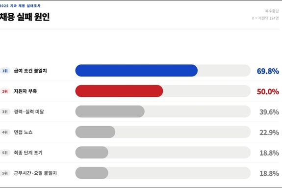 진료스탭 급여 인상해도 동네치과 구인난 여전