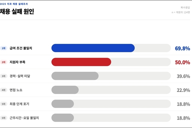 진료스탭 급여 인상해도 동네치과 구인난 여전