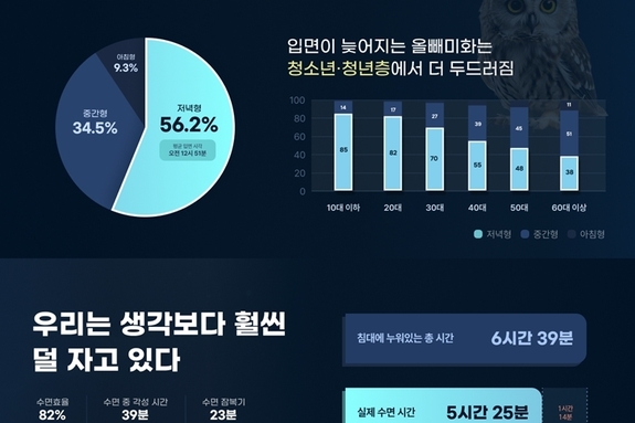 한국인 실제 수면시간 평균 5시간 25분