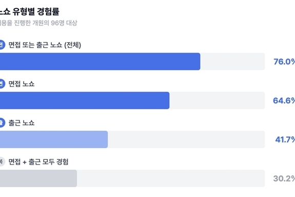 쉽지 않은 치과 채용, 면접-출근 노쇼에 두 번 운다