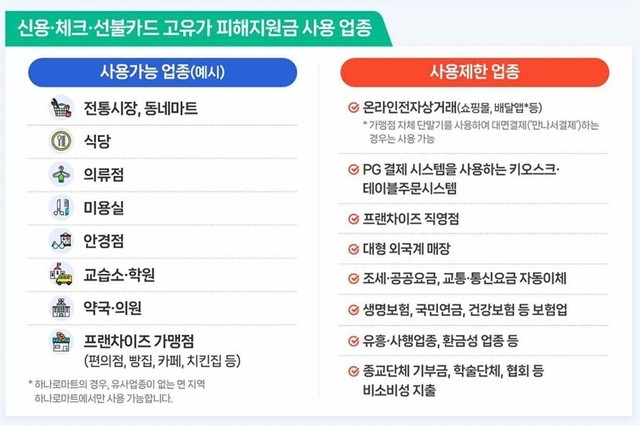 1인당 최대 60만원 고유가피해지원금, 치과 사용 가능