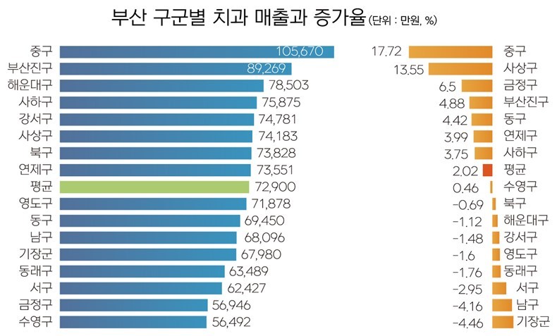 [창간31주년기획] 전국 229개 시군구 <b>치과</b> 연평균 매출 분석